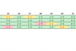 مقایسه نتایج بایرن مونیخ در چهار فصل اخیر بوندس لیگا