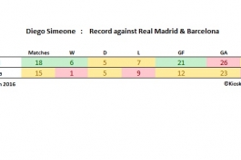 مقایسه آماری : عملکرد دیگو سیمونه در مقابل رئال مادرید و بارسلونا