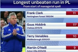 گاس هیدینگ در آستانه ثبت رکورد بلند ترین دوره شکست ناپذیری یک سرمربی در آغاز دوره هدایت تیم در لیگ برتر انگلیس
