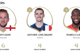بهترین گلزنان جام جهانی 2018