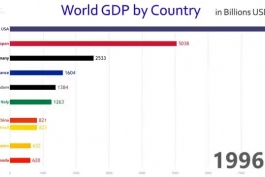 📈⚙️ کلیپی جالب از تغییر 10 کشور برتر تو زمینه ی تولید ناخالص داخلی ⚙️📉