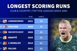 ارلینگ هالند - طولانی‌ترین روند گلزنی پیاپی در بازی‌های ملی و باشگاهی