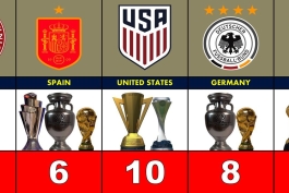 کشورهای با بیشترین جام در عرصه ملی - برزیل - آلمان - اسپانیا - آمریکا