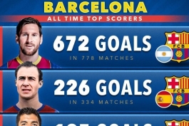 جدول برترین گلزنان تاریخ بارسلونا - لیونل مسی - سزار رودریگز 