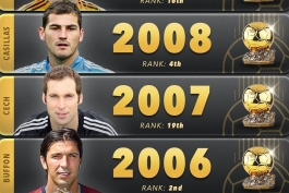 بهترین رتبه دروازه‌بانان در رنکینگ توپ طلا از سال ۲۰۰۰ - ایکر کاسیاس - پتر چک - جانلوییجی بوفون