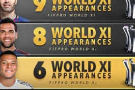 بیشترین حضور در تیم منتخب سال فیفا در تاریخ قرن ۲۱- دنی آلوز - کیلیان امباپه 