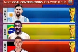 بیشترین گل و پاس گل در جام جهانی در تاریخ - لیونل مسی - پله