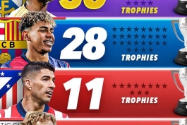 جدول پرافتخارترین تیم‌های لالیگا - رئال مادرید - بارسلونا - اتلتیکو مادرید 