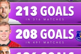 بازیکان با تعداد گل های سه رقمی در تاریخ لیگ برتر انگلیس - هری کین - وین رونی