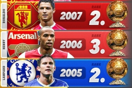 بهترین بازیکنان تاریخ لیگ برتر انگلیس در قرن ۲۱ در رنکینگ توپ طلا - کریستیانو رونالدو - تیری آنری - فرانک لمپارد 