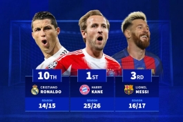 هری کین، مهاجم بایرن مونیخ - کریستیانو رونالدو، با پیراهن رئال مادرید - لیونل مسی با پیراهن بارسلونا 