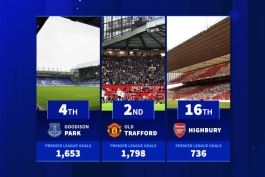 رتبه‌بندی ورزشگاه های لیگ برتر از نظر تعداد گل 