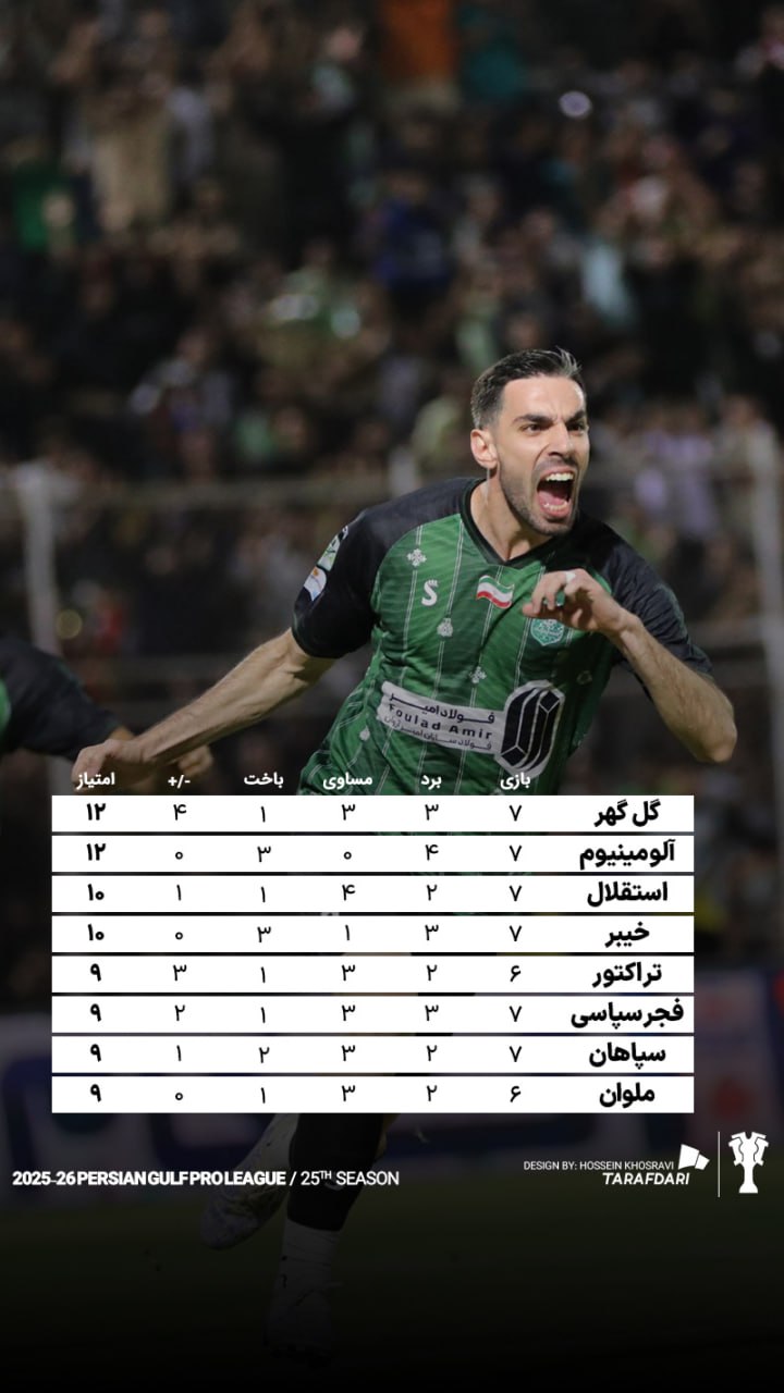 جدول لیگ برتر فوتبال ایران بعد از هفته هفتم