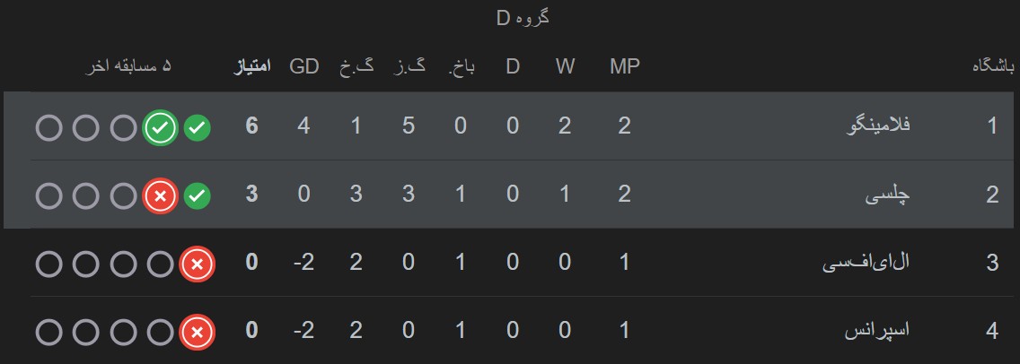 جدول گروه D جام جهانی باشگاه‌ها