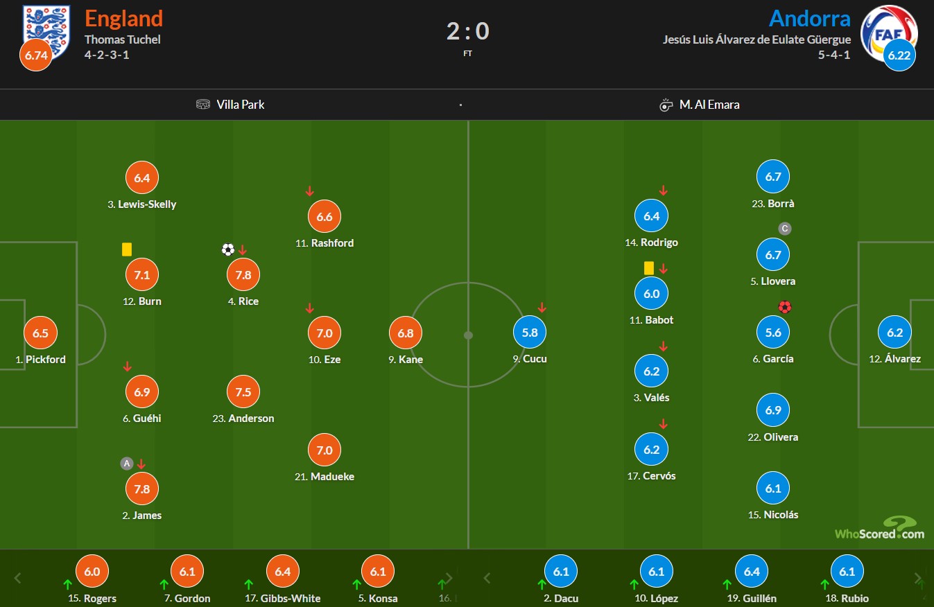 نمرات بازیکنان انگلیس و آندورا