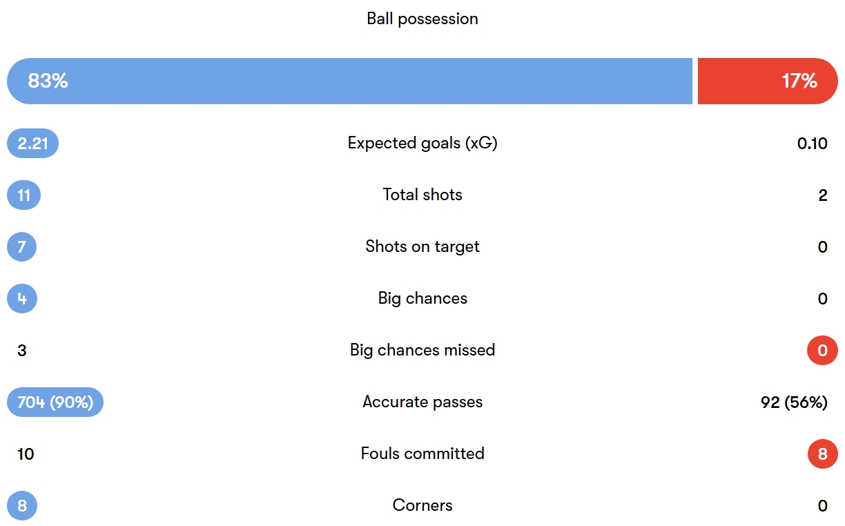 آمار دیدار انگلیس - آندورا