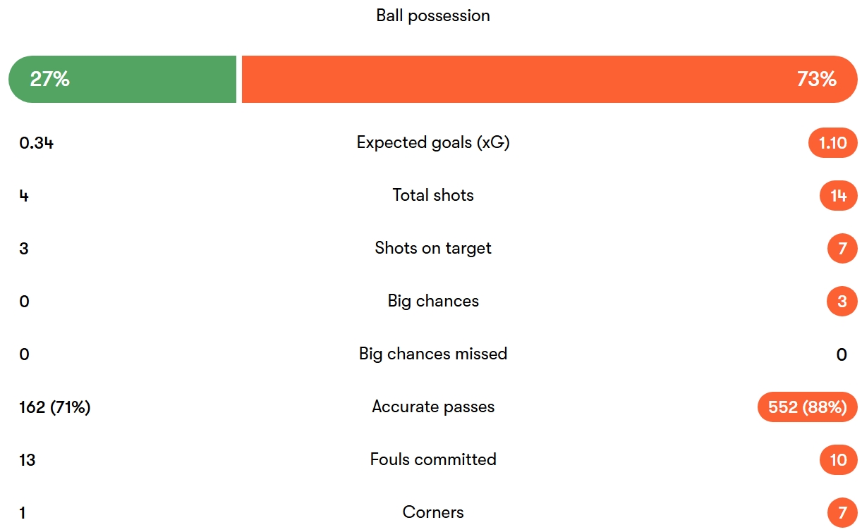 آمار بازی لیتوانی - هلند