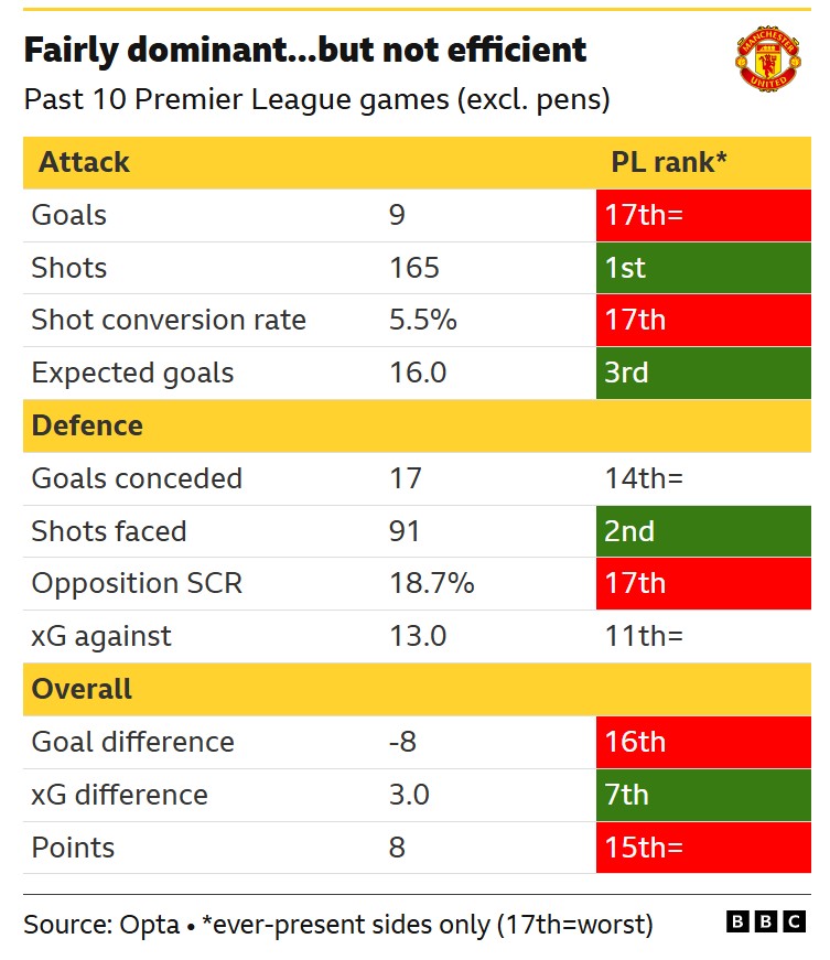 عملکرد منچستریونایتد