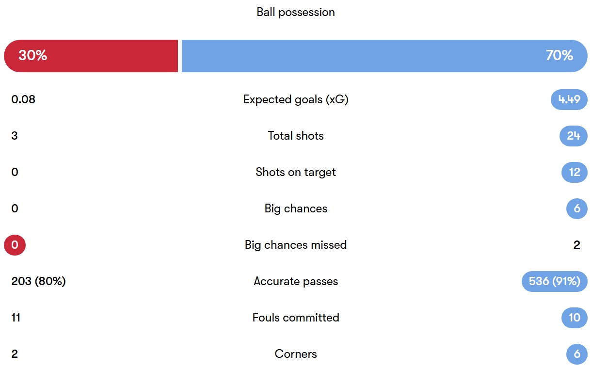 آمار بازی صربستان - انگلیس