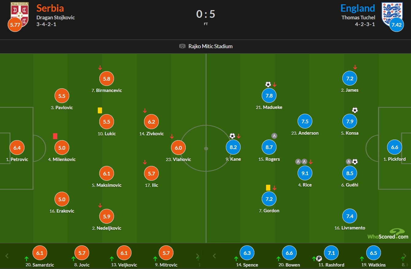 نمرات بازیکنان صربستان و انگلیس