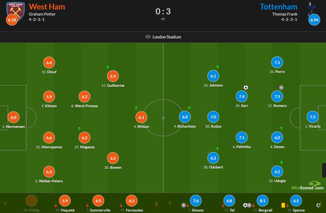 نمرات دیدار وست هم - تاتنهام