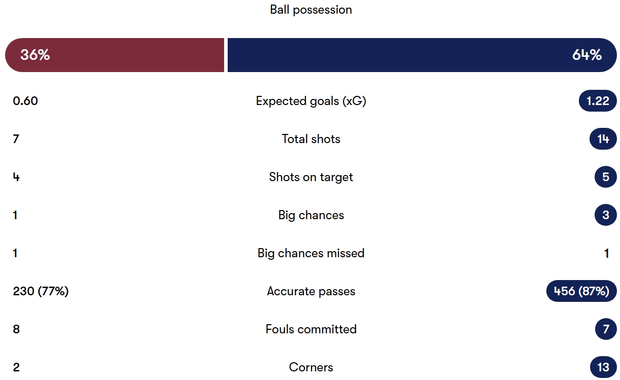 آمار دیدار وست هم - تاتنهام