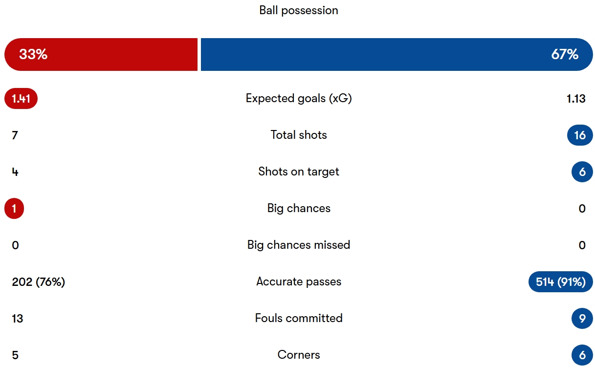 آمار دیدار برنتفورد - چلسی