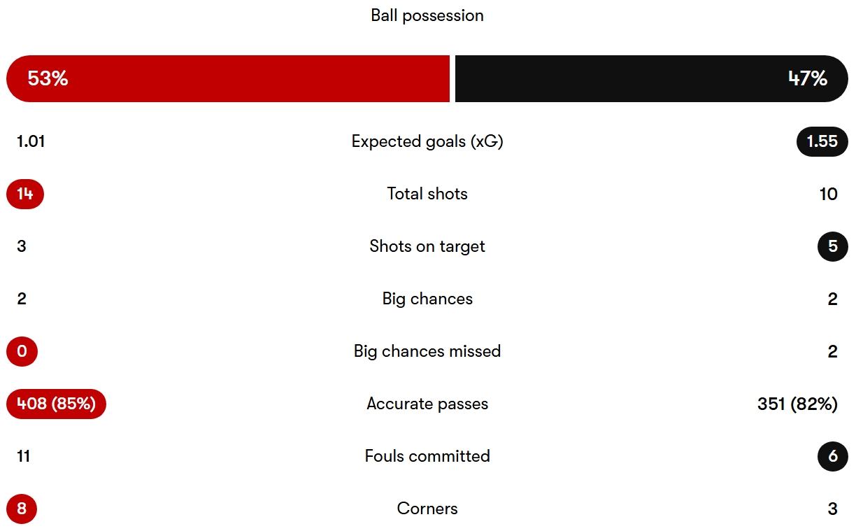 آمار دیدار بنفیکا - قره باغ
