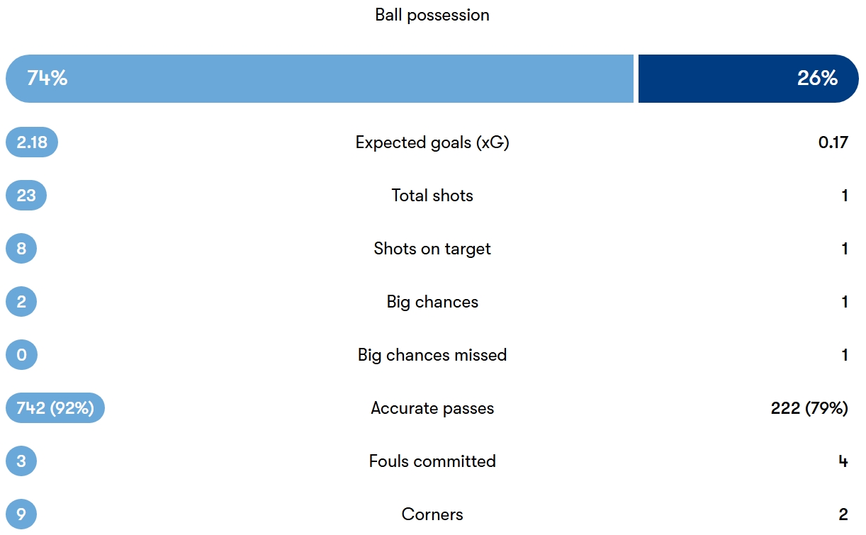 آمار دیدار منچسترسیتی - ناپولی