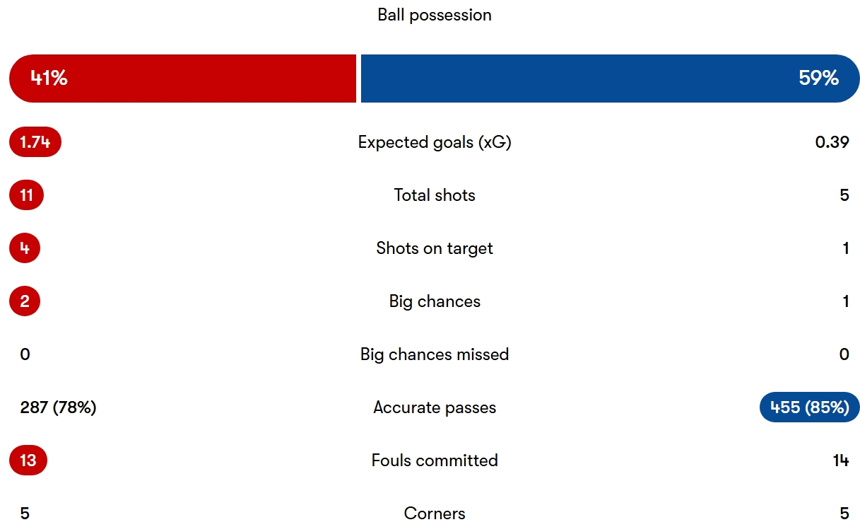 آمار دیدار منچستریونایتد و چلسی