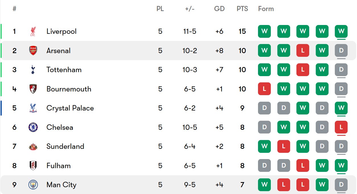 جدول لیگ برتر انگلیس