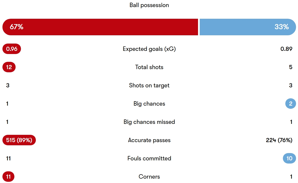 آمار مسابقهٔ آرسنال و منچسترسیتی