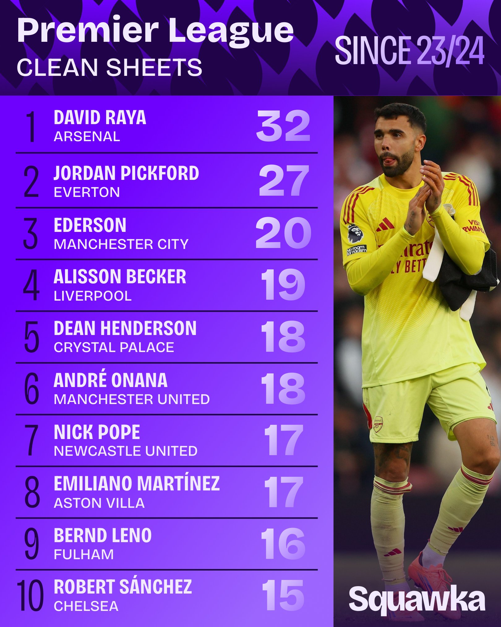 بیشترین تعداد کلین شیت در لیگ برتر انگلیس