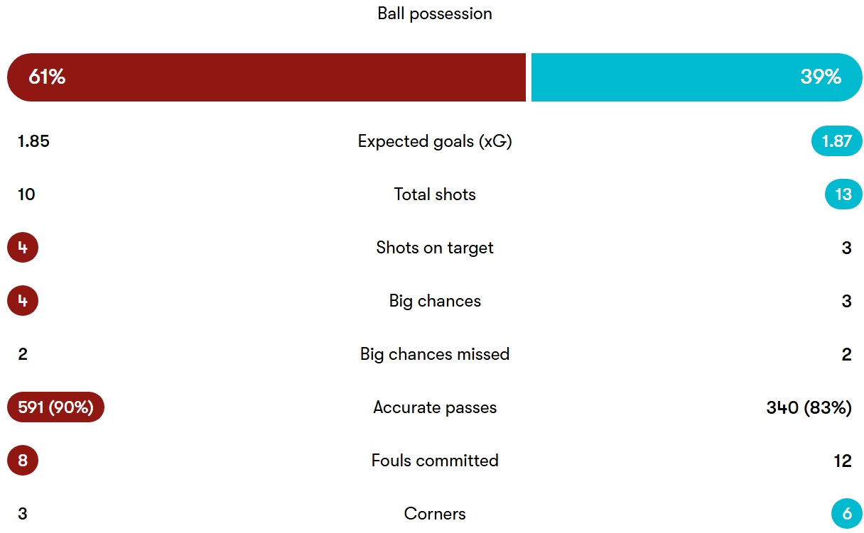 آمار دیدار لیورپول - ساوتهمپتون