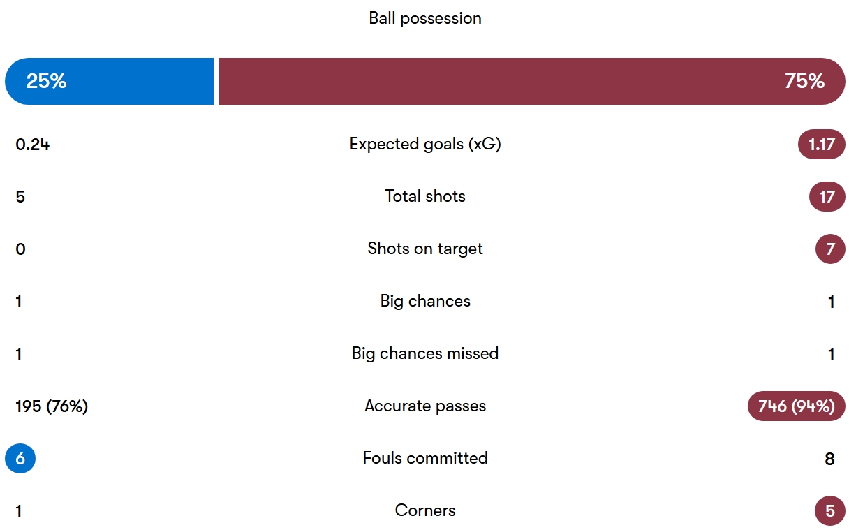 آمار دیدار  هادرزفیلد تاون - منچسترسیتی 