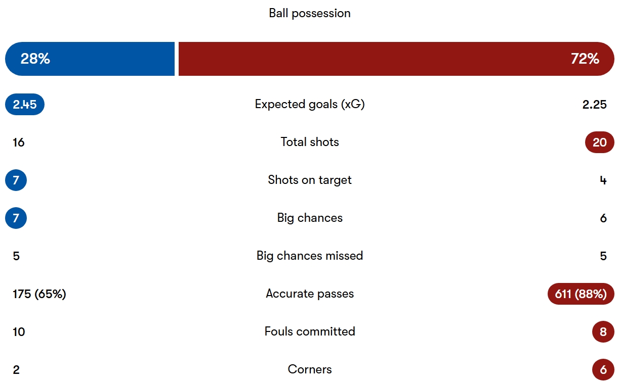 آمار دیدار کریستال پالاس - لیورپول
