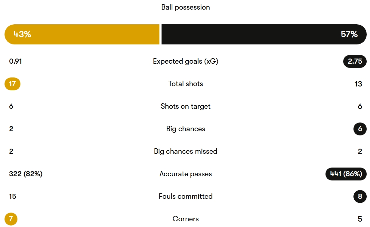 آمار دیدار اونیون سن ژیلواز - نیوکاسل