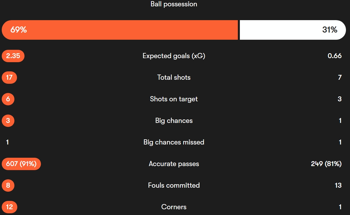 آمار دیدار هلند - فنلاند