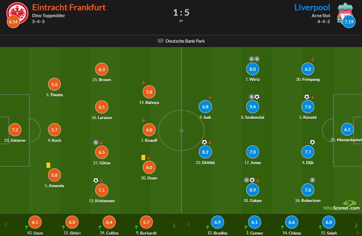 نمرات بازیکنان آینتراخت فرانکفورت و لیورپول