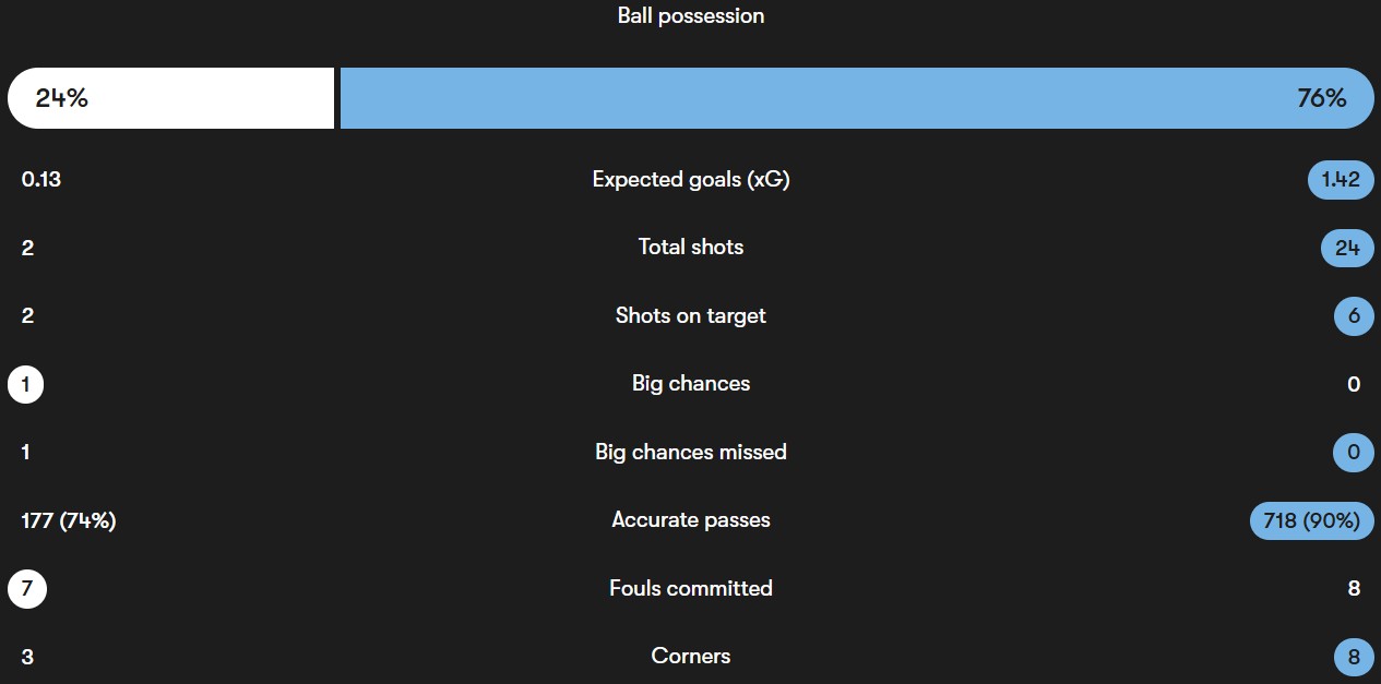 آمار دیدار سوانزی - منچسترسیتی