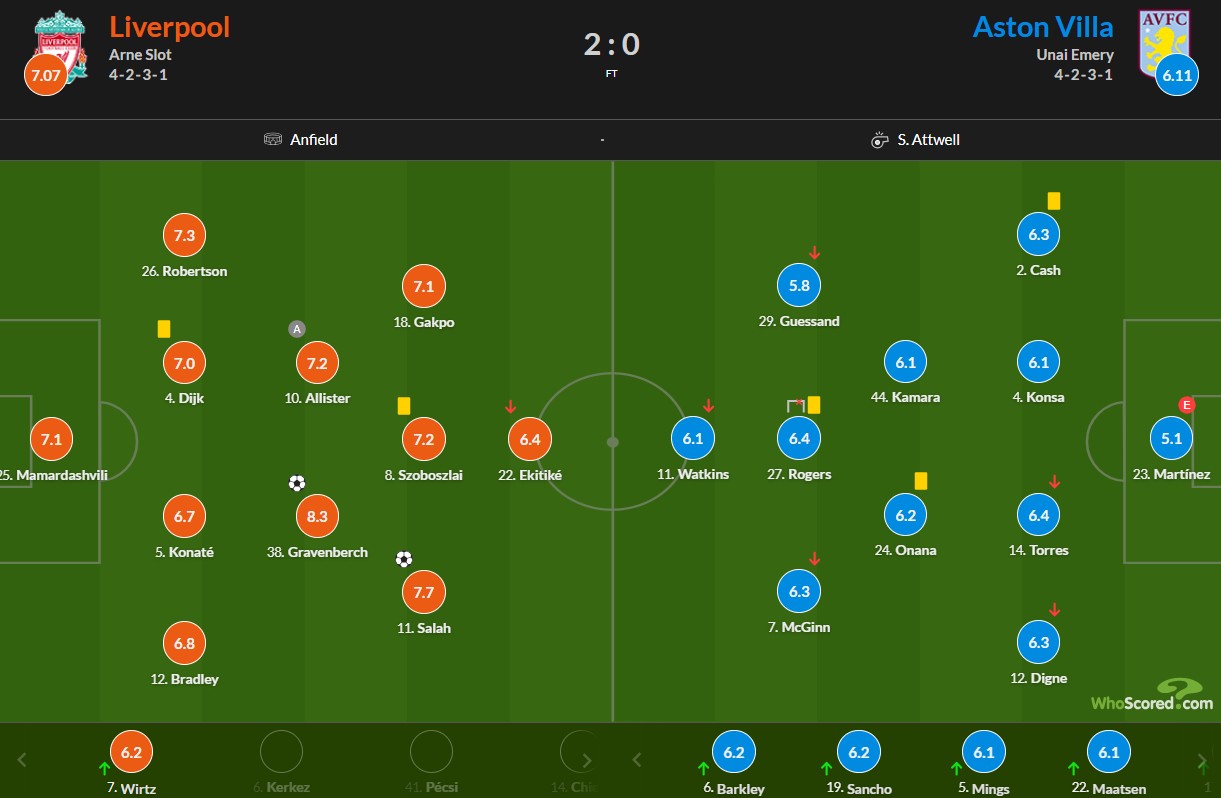 نمرات بازیکنان لیورپول و استون ویلا