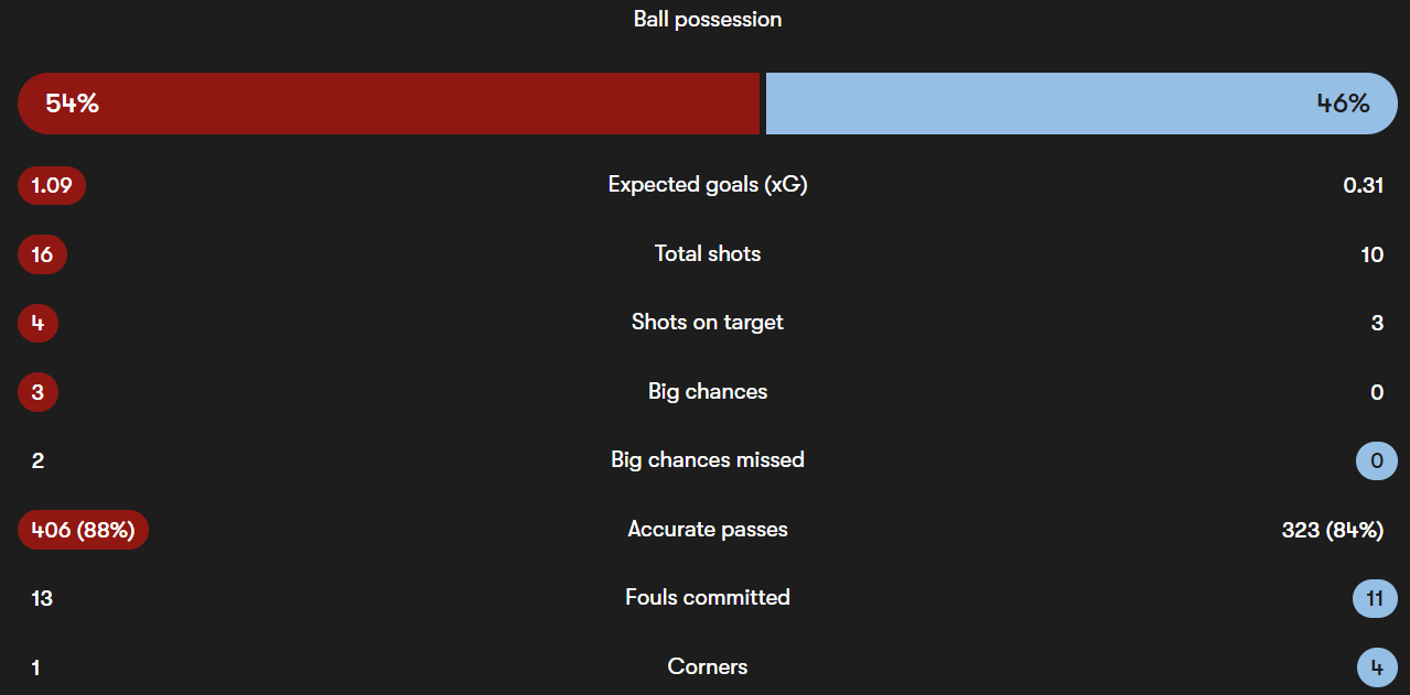 آمار دیدار لیورپول - استون ویلا