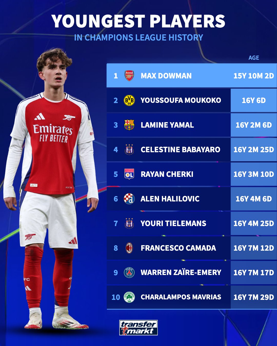 جوان‌ترین بازیکن تاریخ لیگ قهرمانان اروپا