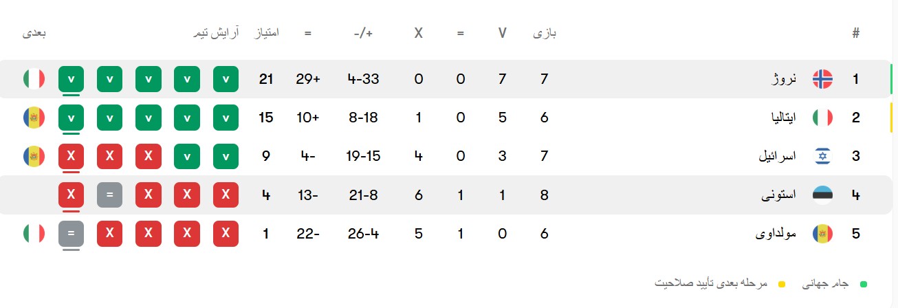 جدول گروه I انتخابی جام جهانی در قاره اروپا