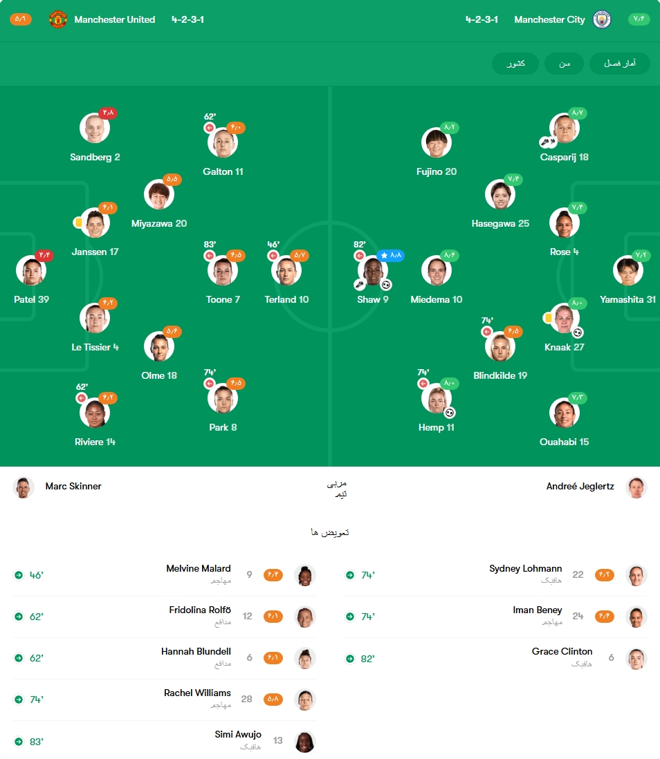 نمرات بازیکنان تیم زنان منچسترسیتی و منچستریونایتد