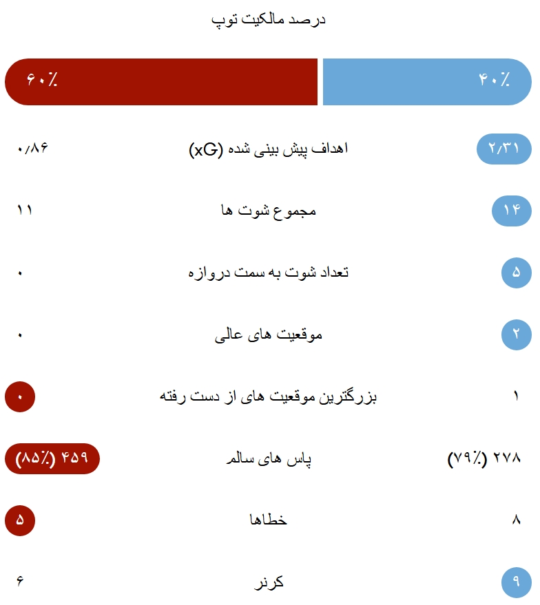 آمار دیدار زنان منچسترسیتی و منچستریونایتد