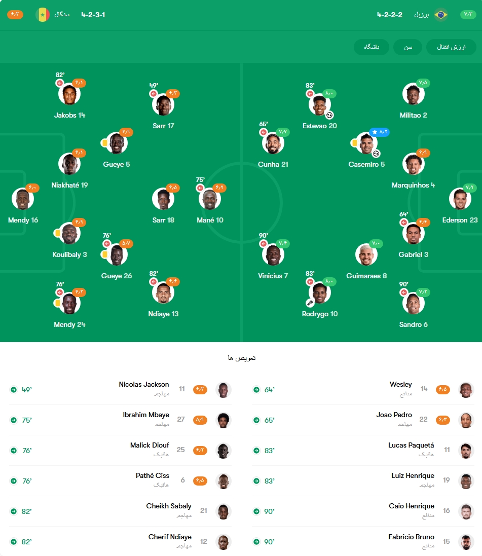 نمرات بازیکنان برزیل و سنگال