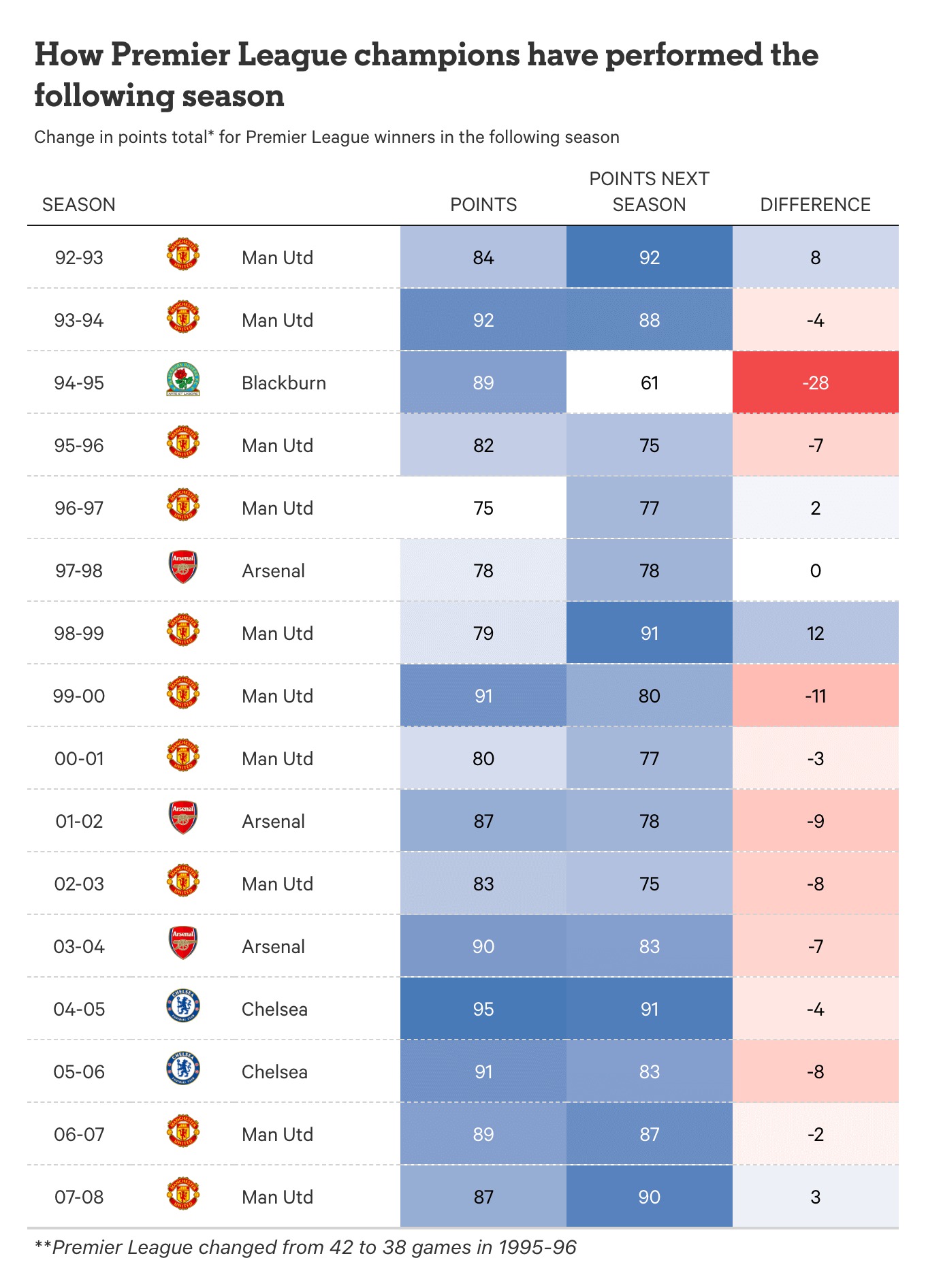 عملکرد قهرمانان لیگ برتر