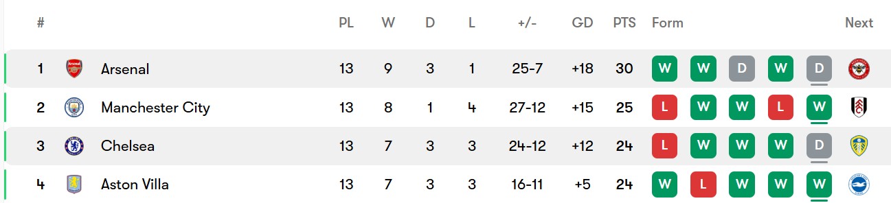 جدول لیگ برتر انگلیس