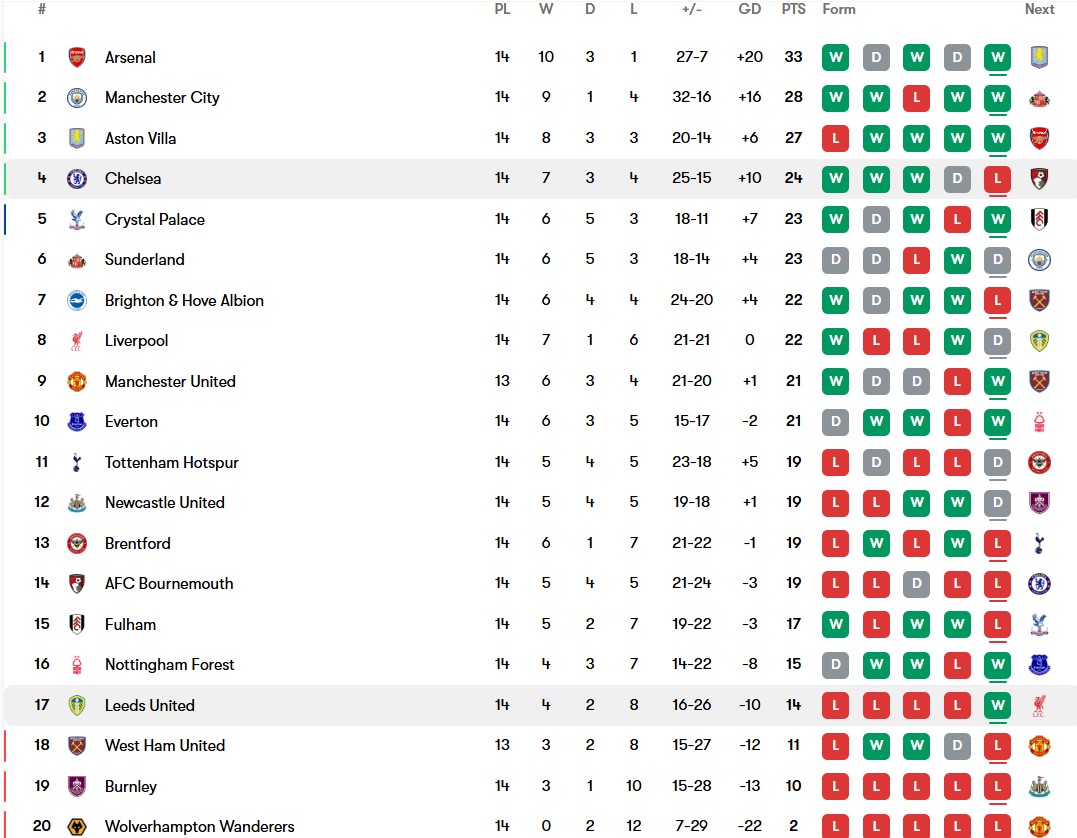 جدول لیگ برتر انگلیس
